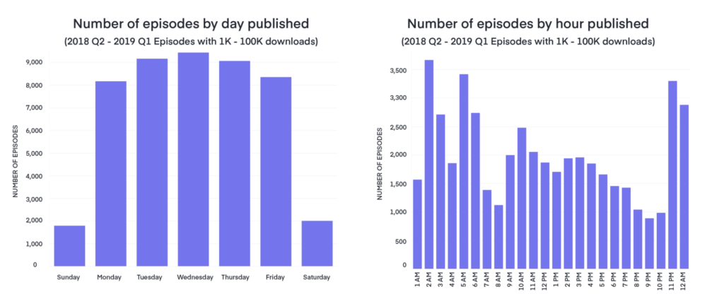 Megaphone when should you release your podcast