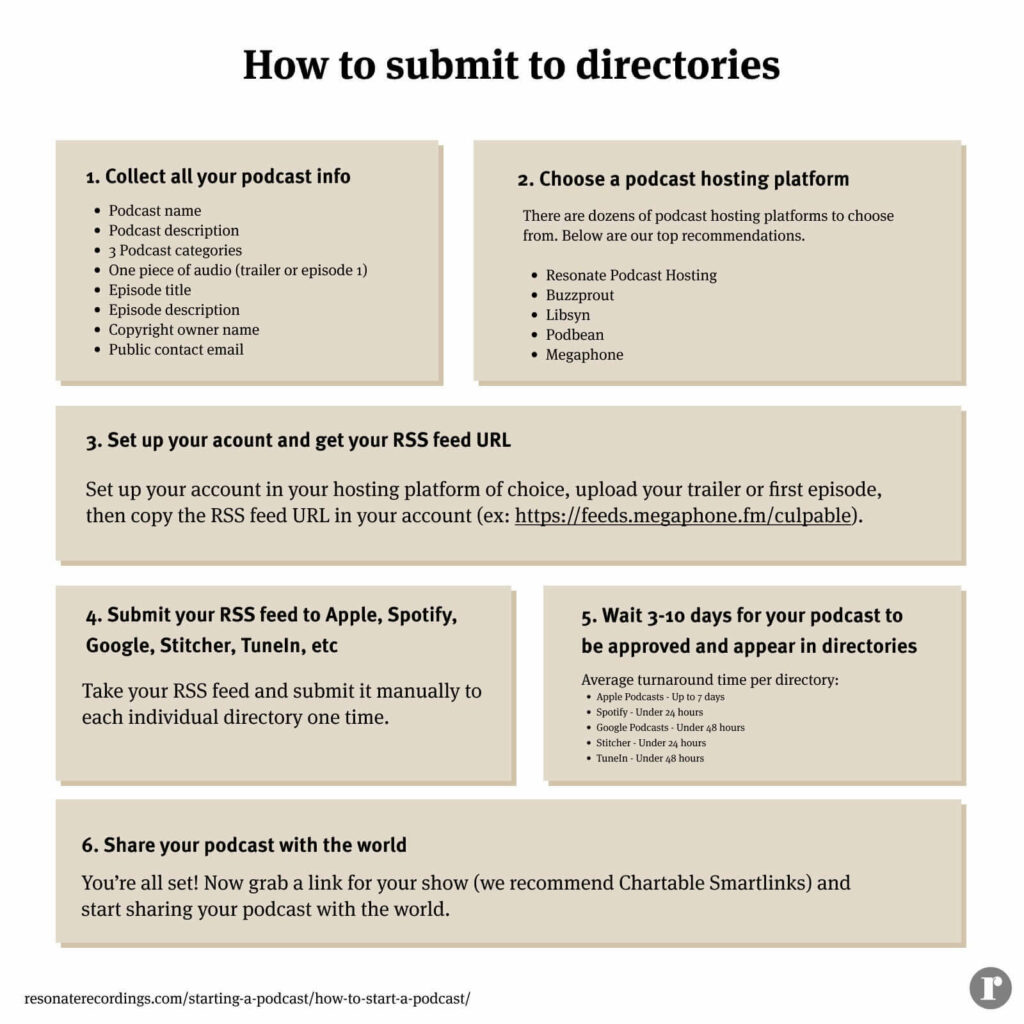 How to submit to podcast directories