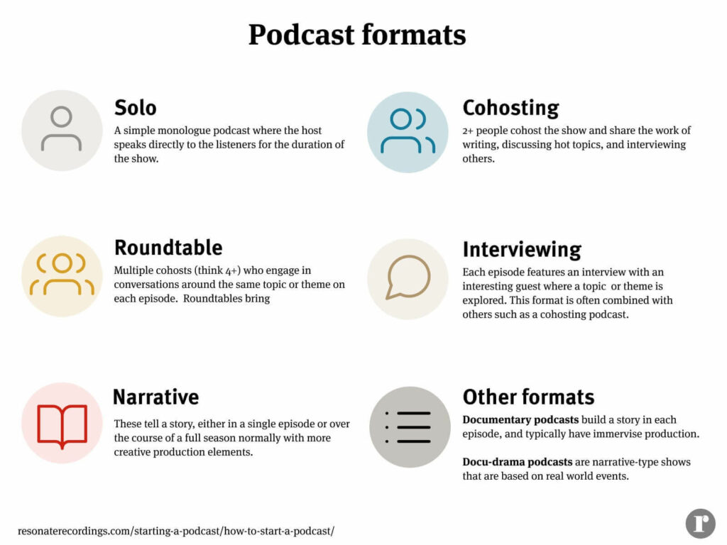 Podcast formats
