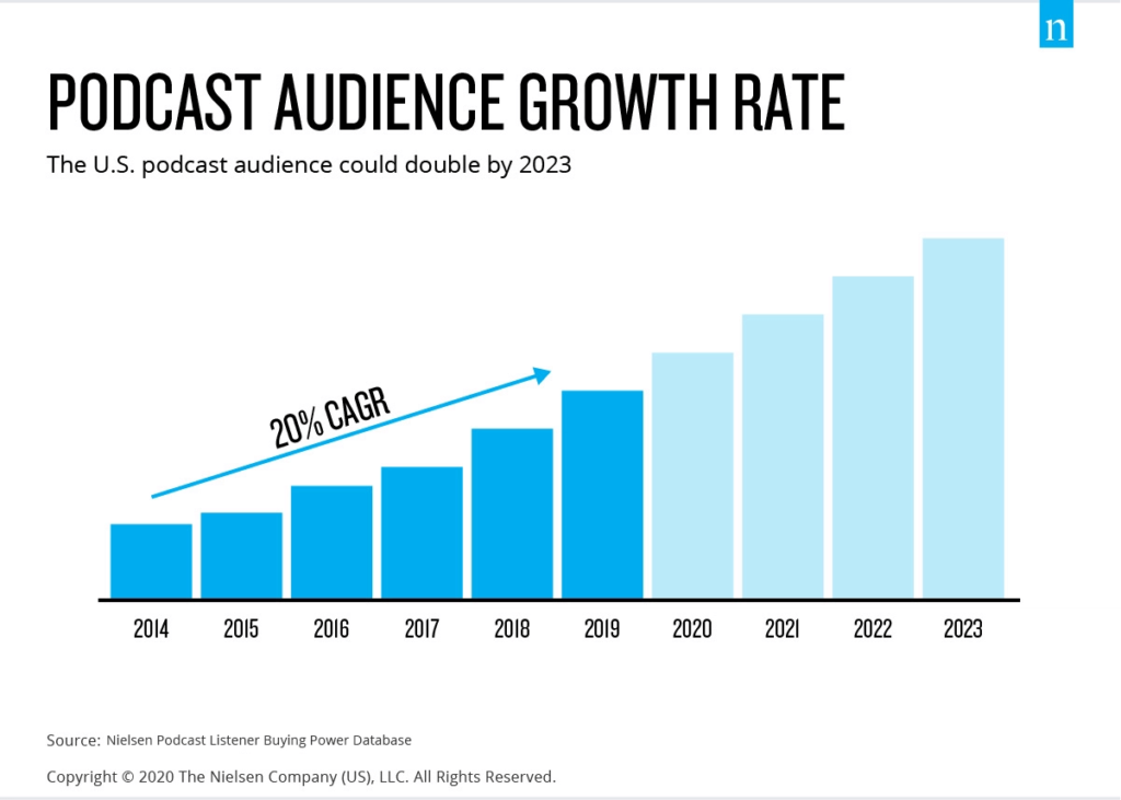 US podcast audience growth rate