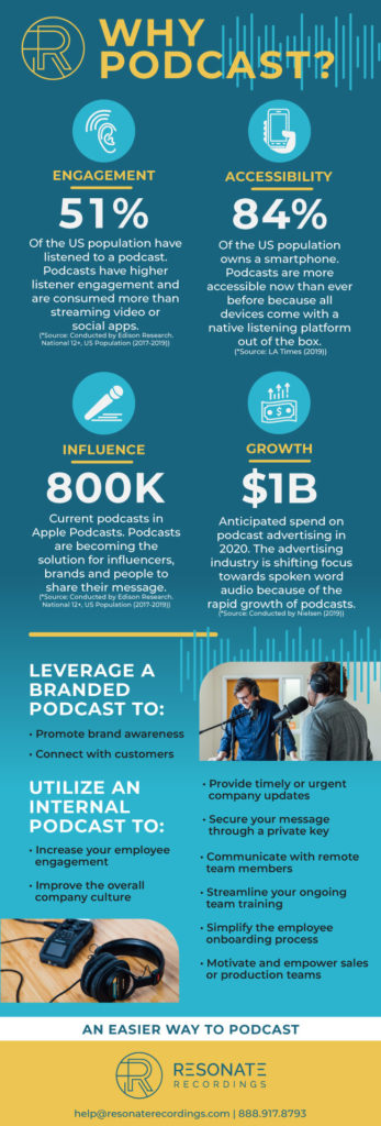 Infographic on why you should start a podcast
