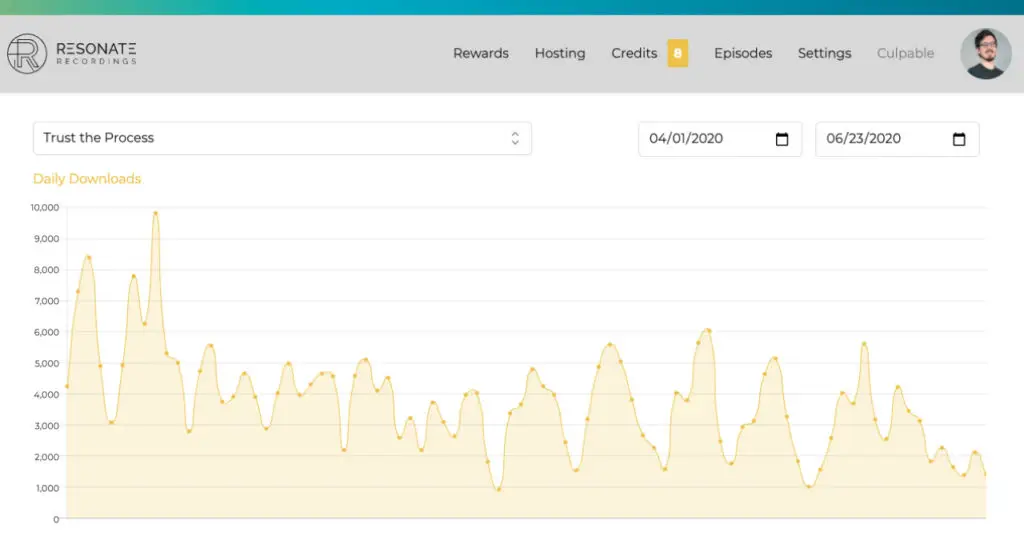 Screenshot of Resonate Hosting Analytics Dashboard