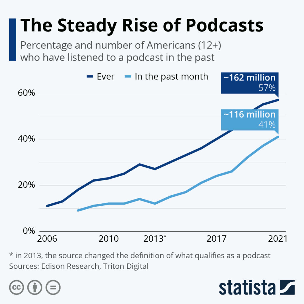 The steady rise of podcasts