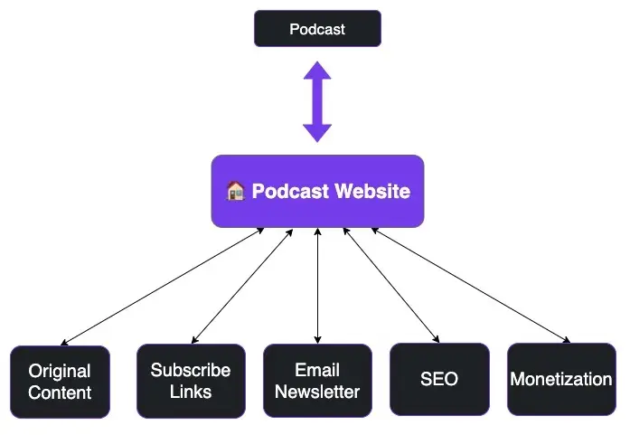 Mind Map of Why You Need a Podcast Website