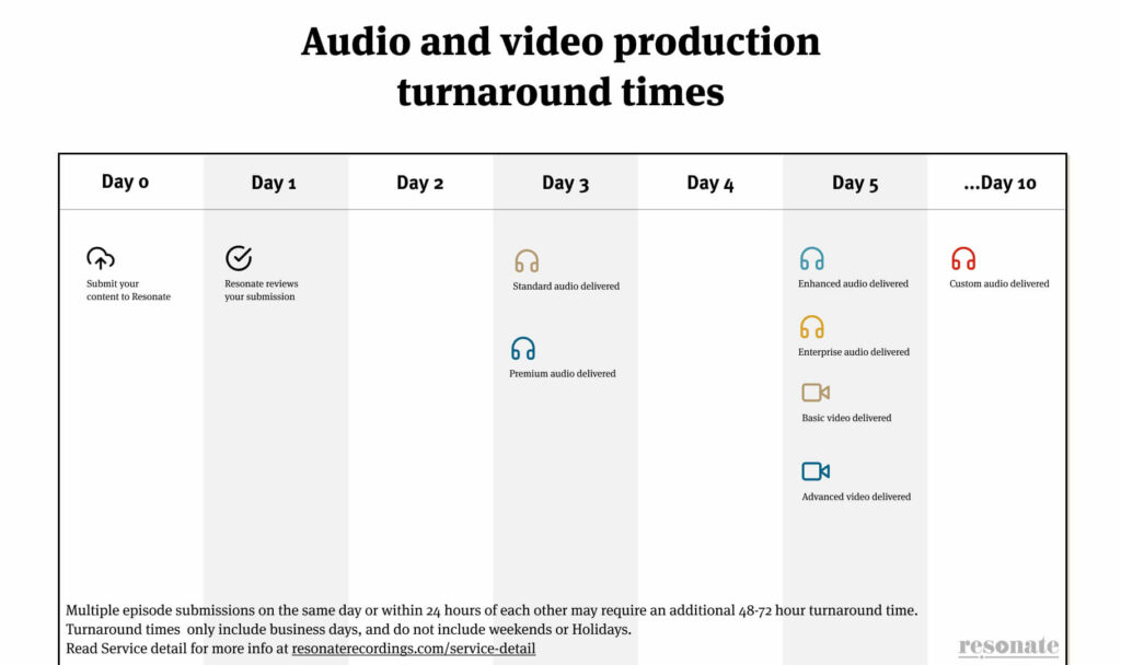 Audio and video turnaround times
