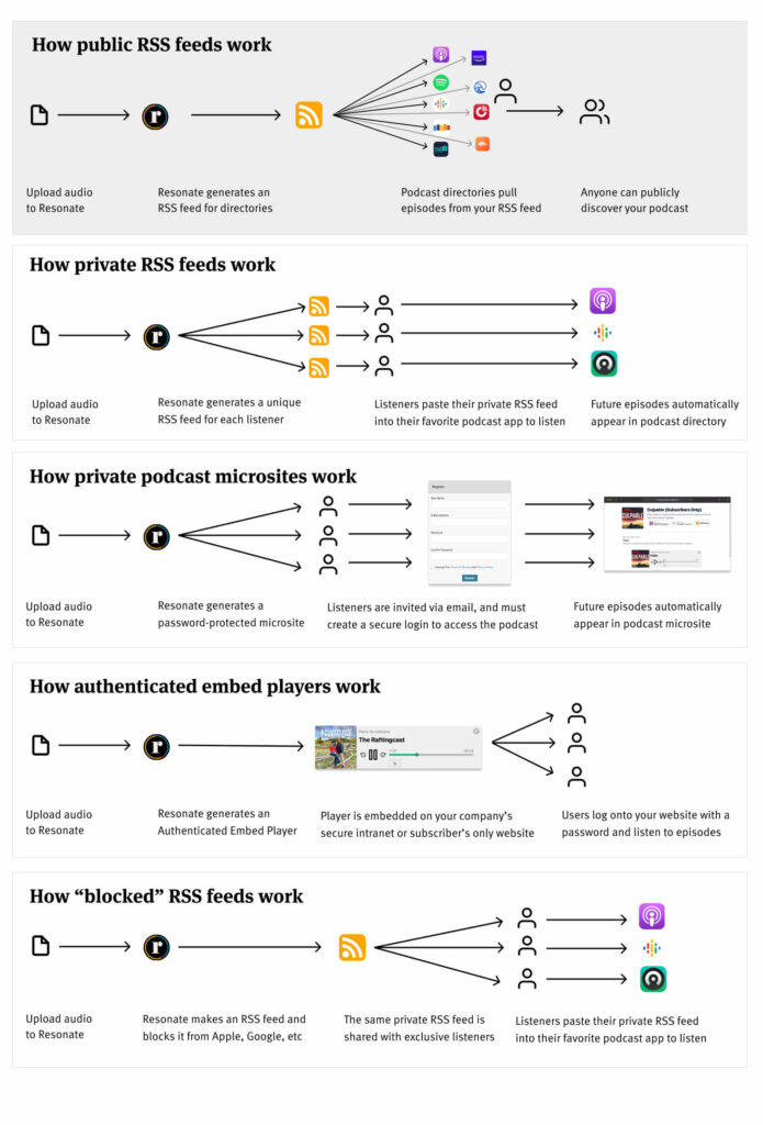 How public and private podcast RSS