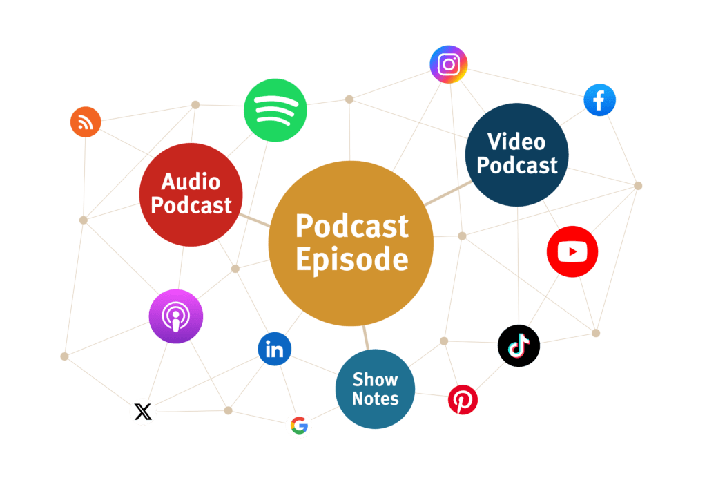 Graph of all the different assets a podcast can generate