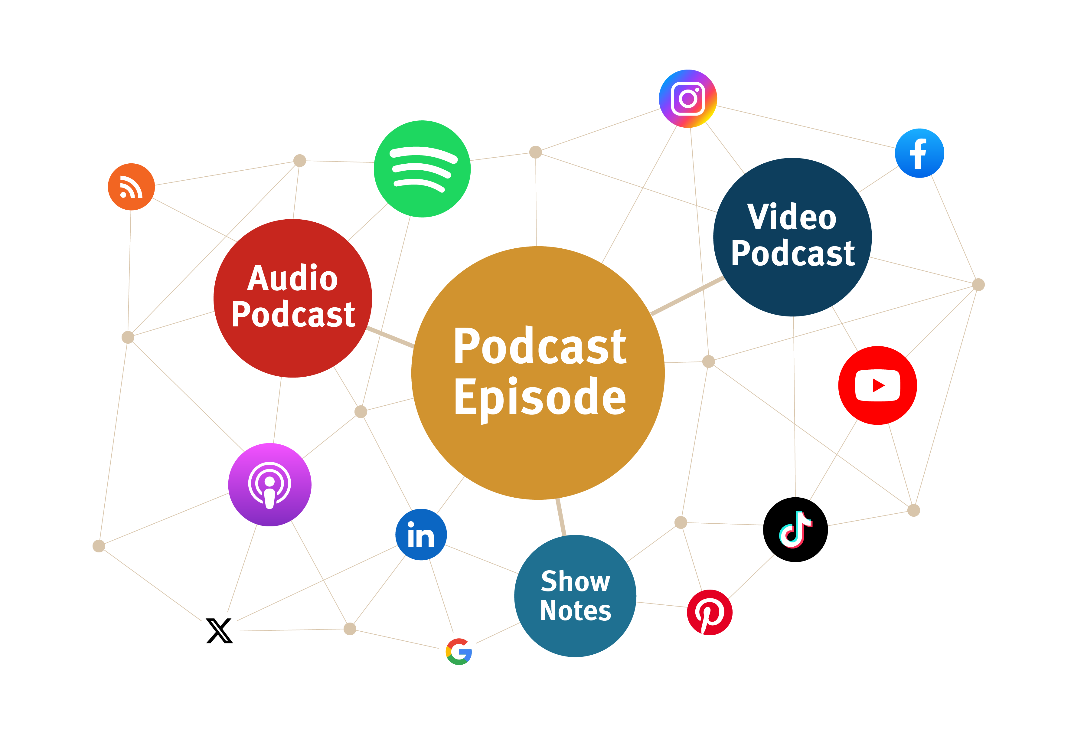Graph of all the different assets a podcast can generate